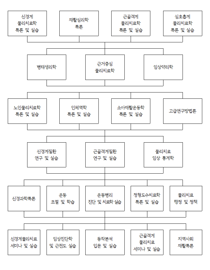 물리치료 석사과정 