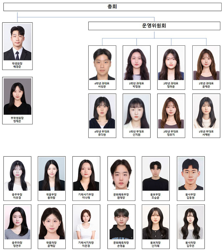 총회 → (학생회장 신은호 → 부학생회장 김도웅), 운영위원회 → (4학년과대표 신희승 → 4학년부대표 김규민, 3학년과대표 강형수 → 3학년부대표 홍도의, 2학년과대표 박지선 → 2학년부대표 이유성, 1학년과대표 정채은 → 1학년부대표 이민제) → (총무부장 박서희 → 총무차장 권석진), (학술부장 진하은 → 학술차장 오민영), (기획서기부장 장소진 → 기획서기차장 김나연),  (문화체육부장 최주호 → 문화체육차장 황준호), (홍보부장 장동현 → 홍보차장 서수민), (봉사부장 권도경 → 봉사차장 유다현)